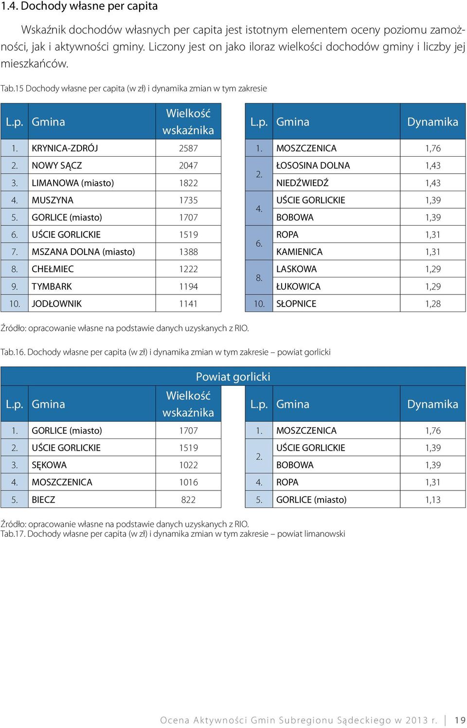 NOWY SĄCZ 2047 ŁOSOSINA DOLNA 1,43 2. 3. LIMANOWA (miasto) 1822 NIEDŹWIEDŹ 1,43 4. MUSZYNA 1735 UŚCIE GORLICKIE 1,39 4. 5. GORLICE (miasto) 1707 BOBOWA 1,39 6. UŚCIE GORLICKIE 1519 ROPA 1,31 6. 7.