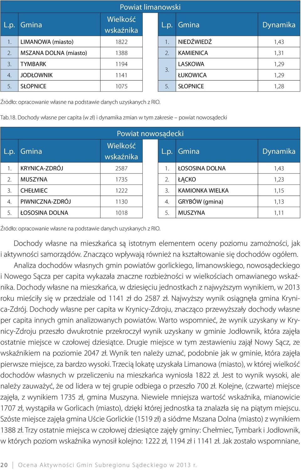 MUSZYNA 1735 2. ŁĄCKO 1,23 3. CHEŁMIEC 1222 3. KAMIONKA WIELKA 1,15 4. PIWNICZNA-ZDRÓJ 1130 4. GRYBÓW (gmina) 1,13 5. ŁOSOSINA DOLNA 1018 5.