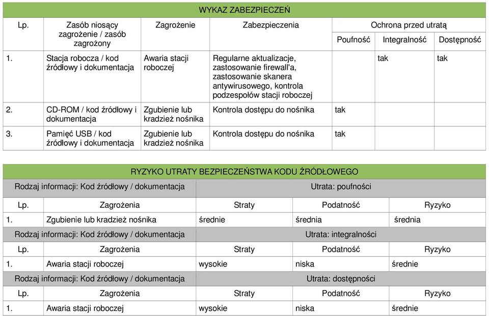 zastosowanie firewall'a, zastosowanie skanera antywirusowego, kontrola podzespołów stacji roboczej Kontrola dostępu do nośnika Kontrola dostępu do nośnika Ochrona przed utratą Poufność Integralność