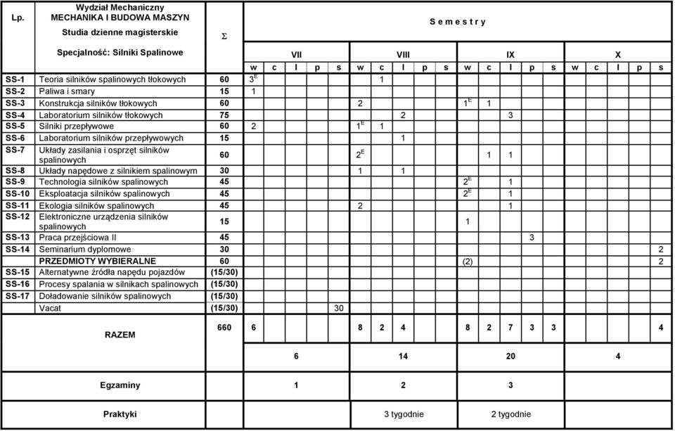 Laboratorium silników przepływowych 15 1 SS-7 Układy zasilania i osprzęt silników spalinowych 60 2 E 1 1 SS-8 Układy napędowe z silnikiem spalinowym 30 1 1 SS-9 Technologia silników spalinowych 45 2