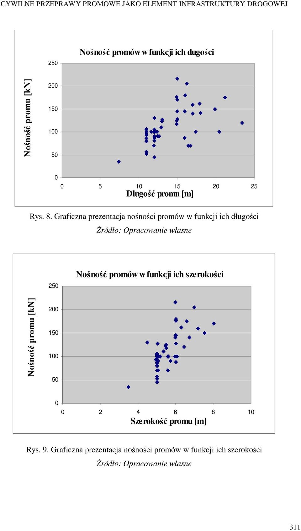 Graficzna prezentacja nośności promów w funkcji ich długości 25 Nośność promów w funkcji ich