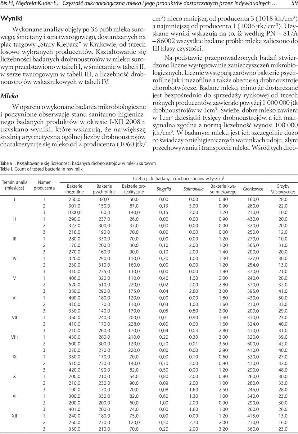 Kształtowanie się liczebności badanych drobnoustrojów w mleku surowym przedstawiono w tabeli I, w śmietanie w tabeli II, w serze twarogowym w tabeli III, a liczebność drobnoustrojów wskaźnikowych w