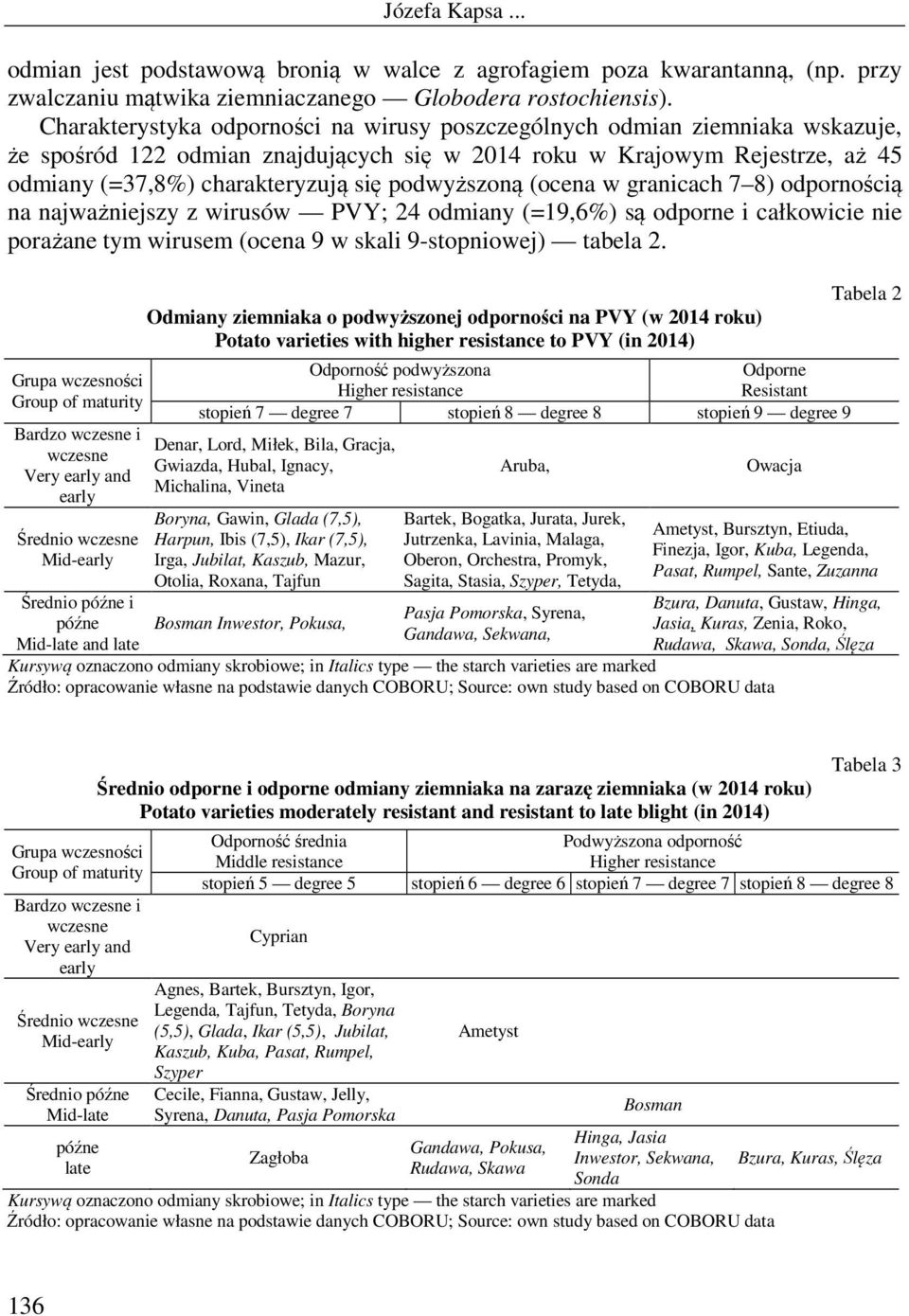 podwyższoną (ocena w granicach 7 8) odpornością na najważniejszy z wirusów PVY; 24 odmiany (=19,6%) są odporne i całkowicie nie porażane tym wirusem (ocena 9 w skali 9-stopniowej) tabela 2.