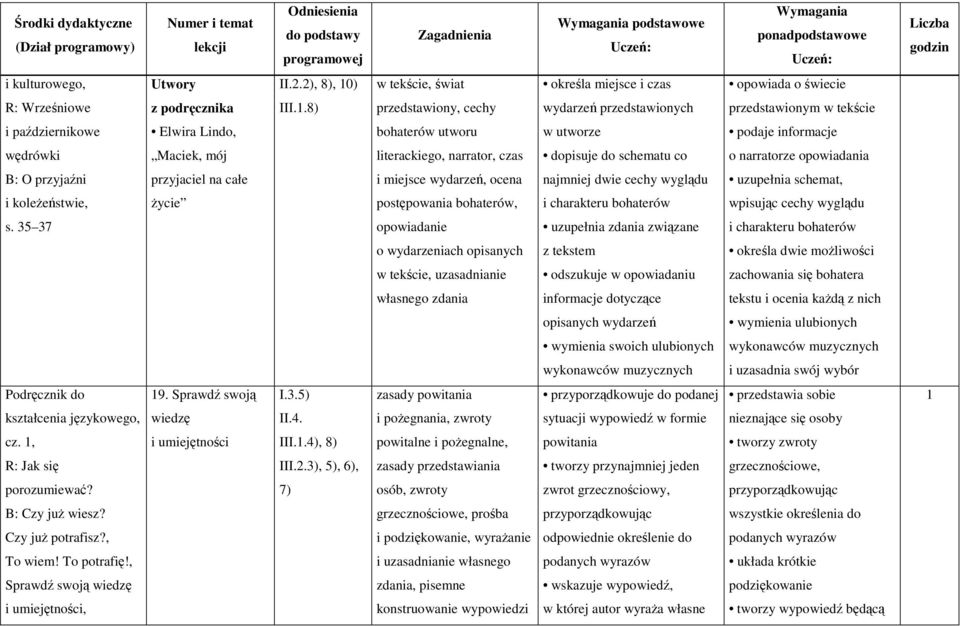 dopisuje do schematu co o narratorze opowiadania B: O przyjaźni przyjaciel na całe i miejsce wydarzeń, ocena najmniej dwie cechy wyglądu uzupełnia schemat, i koleŝeństwie, Ŝycie postępowania