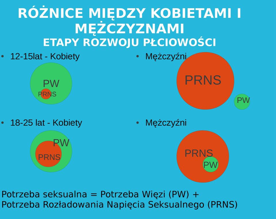 lat - Kobiety PW PRNS PW Mężczyźni PRNS PW Potrzeba seksualna