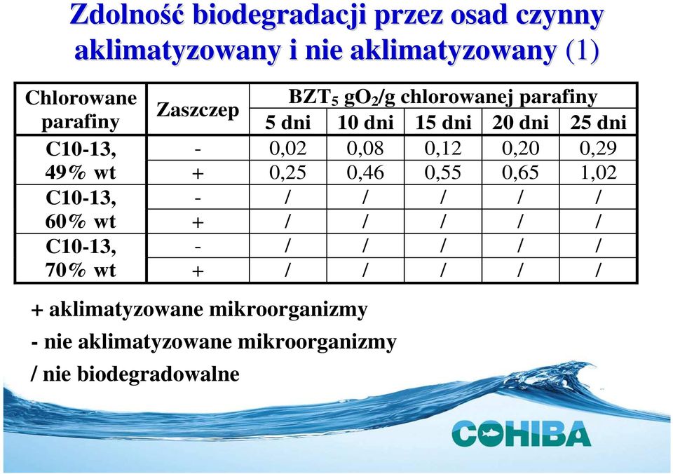 mikroorganizmy / nie biodegradowalne Zaszczep BZT 5 go 2 /g chlorowanej parafiny 5 dni 10 dni 15 dni 20