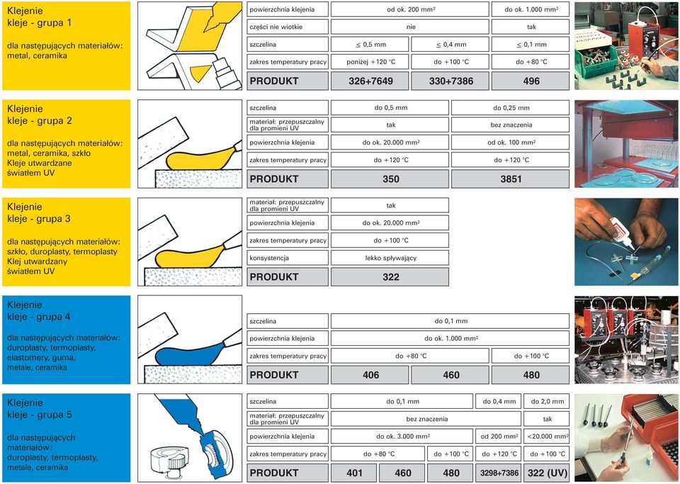 000 mm 2 < 0,5 mm < 0,4 mm < 0,1 mm poniżej +120 C do +100 C do +80 C 326+7649 330+7386 496 kleje - grupa 2 : przepuszczalny dla promieni UV do 0,5 mm do 0,25 mm bez znaczenia metal, ceramika, szkło
