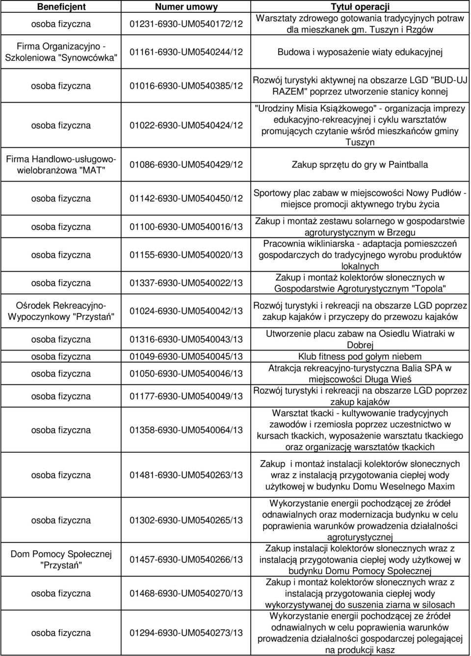 01022-6930-UM0540424/12 01086-6930-UM0540429/12 Rozwój turystyki aktywnej na obszarze LGD "BUD-UJ RAZEM" poprzez utworzenie stanicy konnej "Urodziny Misia Książkowego" - organizacja imprezy