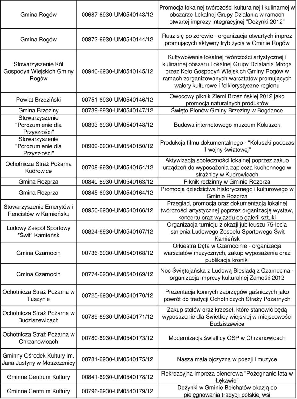 Kultywowanie lokalnej twórczości artystycznej i kulinarnej obszaru Lokalnej Grupy Działania Mroga przez Koło Gospodyń Wiejskich Gminy Rogów w ramach zorganizowanych warsztatów promujących walory