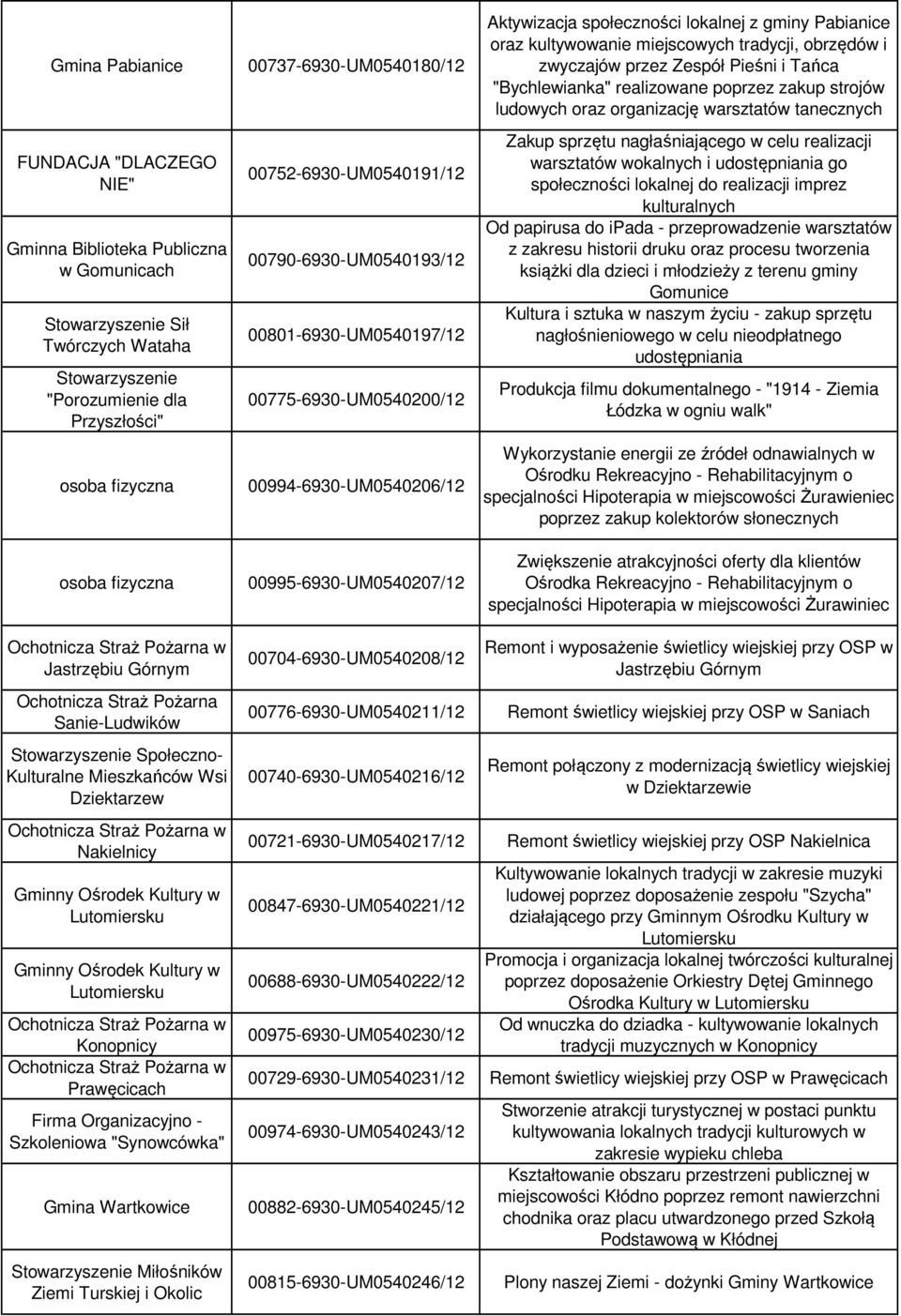 Wartkowice Stowarzyszenie Miłośników Ziemi Turskiej i Okolic 00737-6930-UM0540180/12 00752-6930-UM0540191/12 00790-6930-UM0540193/12 00801-6930-UM0540197/12 00775-6930-UM0540200/12