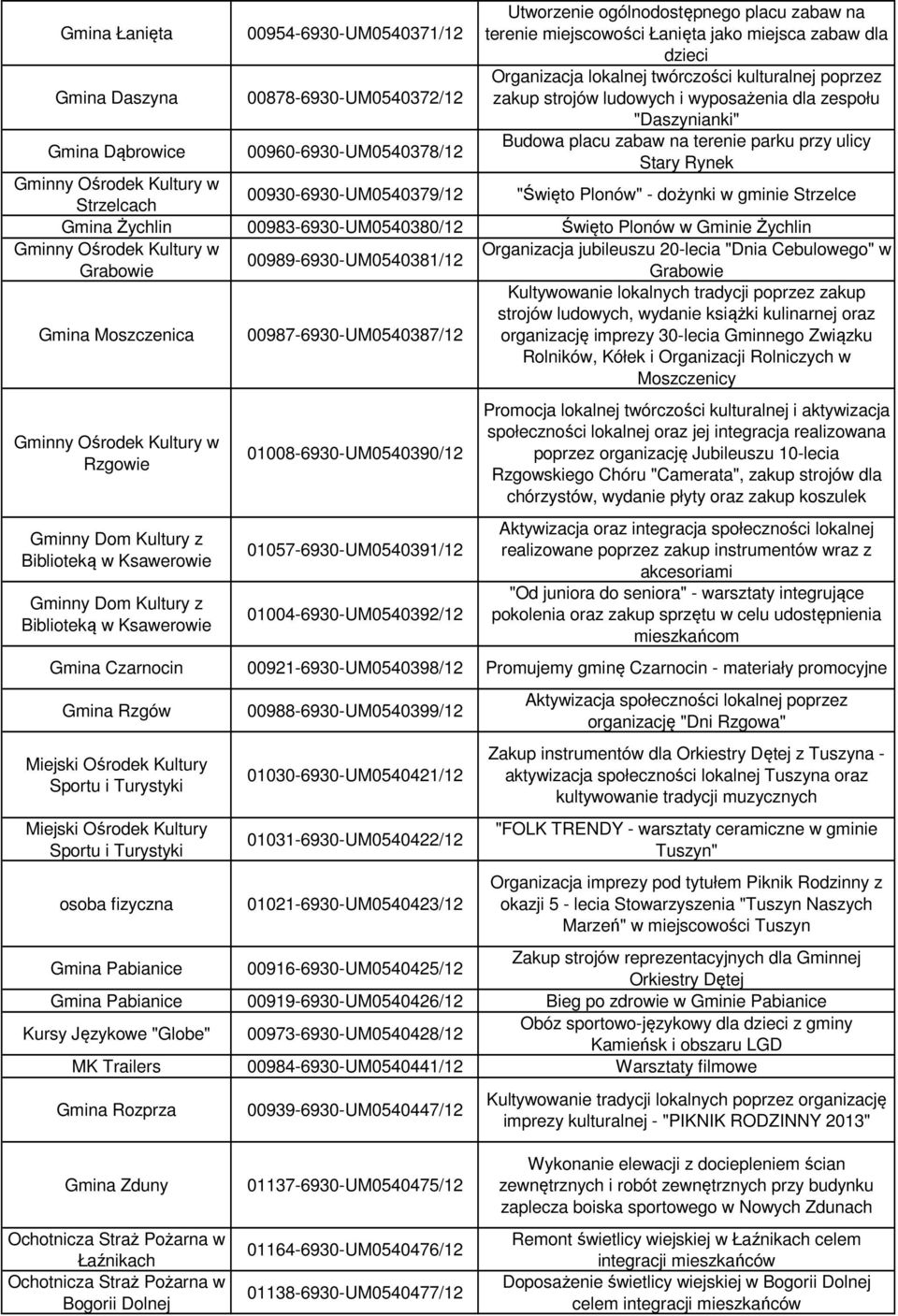 Strzelcach 00930-6930-UM0540379/12 "Święto Plonów" - dożynki w gminie Strzelce Gmina Żychlin 00983-6930-UM0540380/12 Święto Plonów w Gminie Żychlin Organizacja jubileuszu 20-lecia "Dnia Cebulowego" w