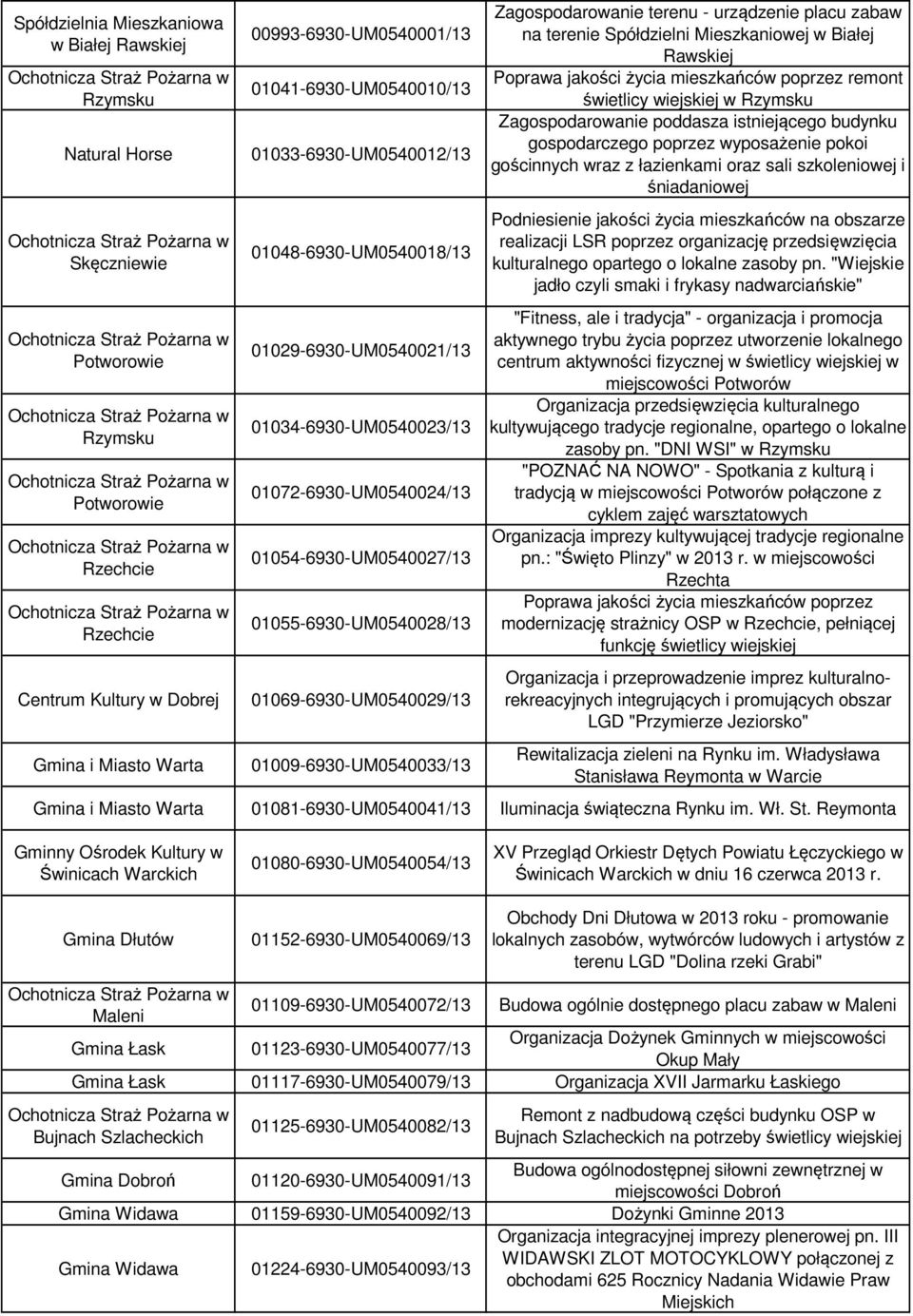 01069-6930-UM0540029/13 01009-6930-UM0540033/13 Zagospodarowanie terenu - urządzenie placu zabaw na terenie Spółdzielni Mieszkaniowej w Białej Rawskiej Poprawa jakości życia mieszkańców poprzez