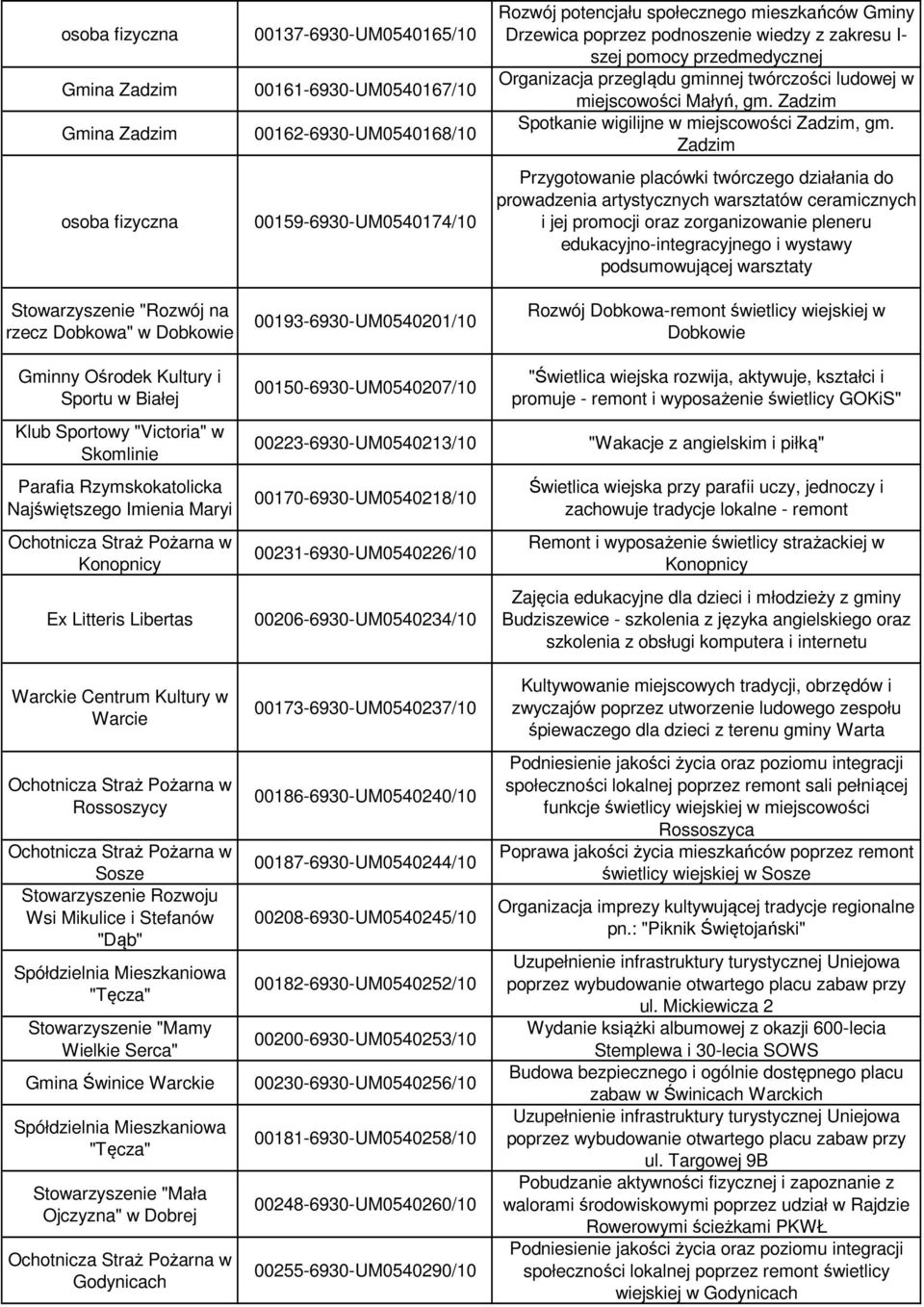 "Mamy Wielkie Serca" Gmina Świnice Warckie Spółdzielnia Mieszkaniowa "Tęcza" Stowarzyszenie "Mała Ojczyzna" w Dobrej Godynicach 00137-6930-UM0540165/10 00161-6930-UM0540167/10 00162-6930-UM0540168/10