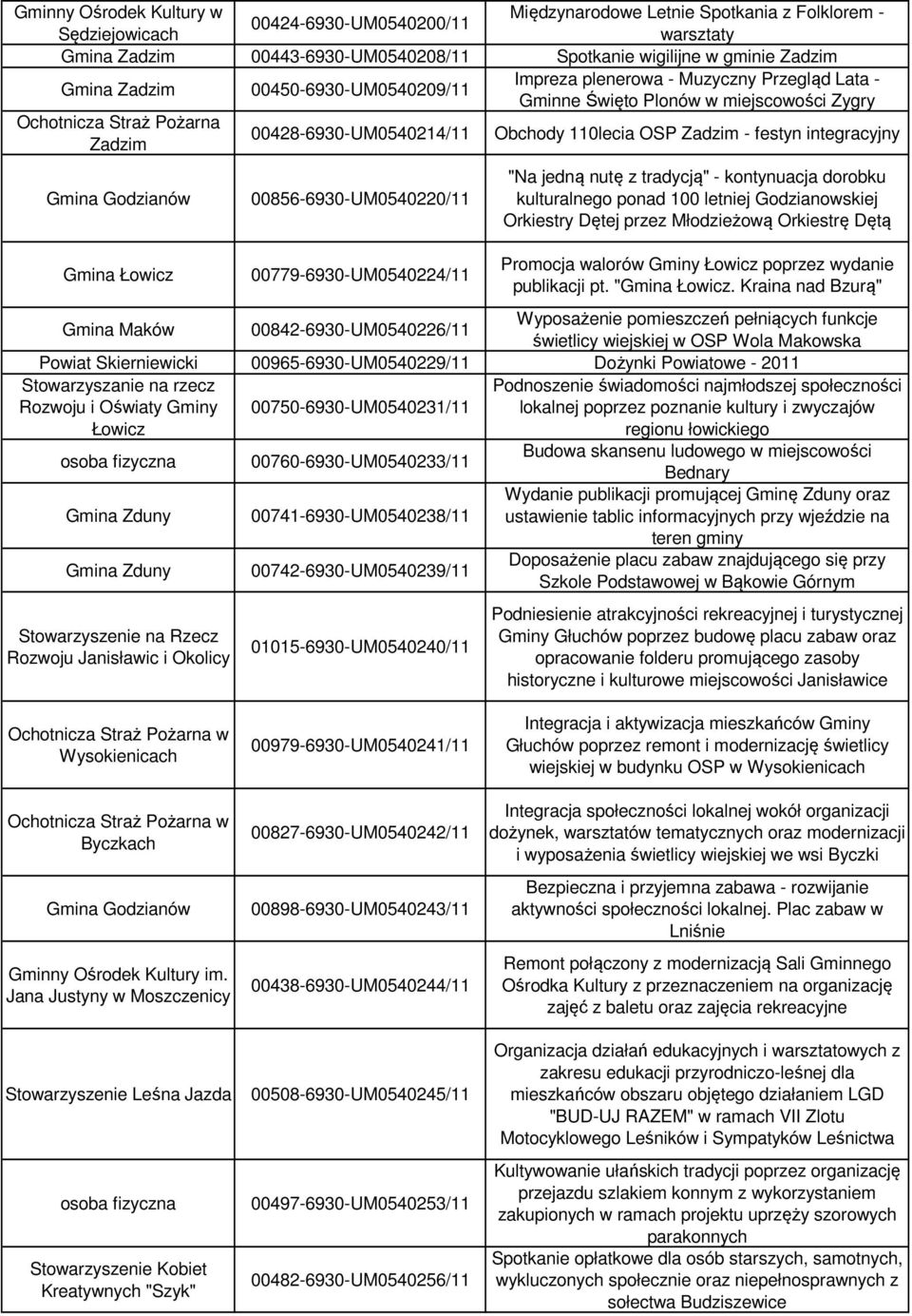 festyn integracyjny Gmina Godzianów Gmina Łowicz 00856-6930-UM0540220/11 00779-6930-UM0540224/11 "Na jedną nutę z tradycją" - kontynuacja dorobku kulturalnego ponad 100 letniej Godzianowskiej