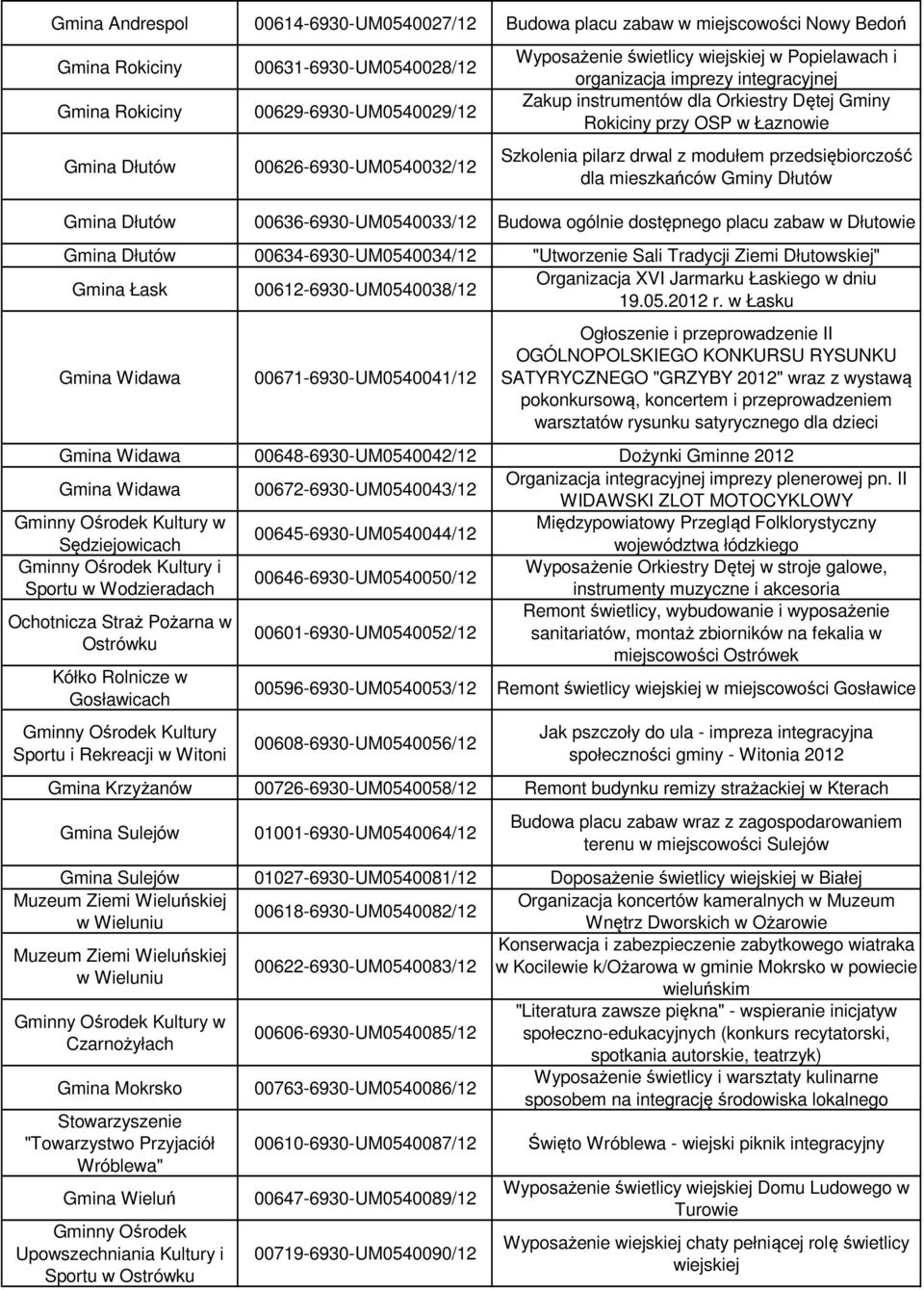 przedsiębiorczość dla mieszkańców Gminy Dłutów Gmina Dłutów 00636-6930-UM0540033/12 Budowa ogólnie dostępnego placu zabaw w Dłutowie Gmina Dłutów 00634-6930-UM0540034/12 "Utworzenie Sali Tradycji