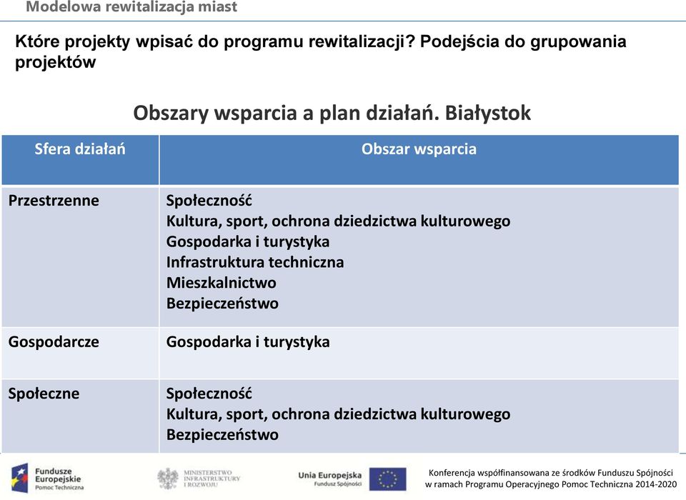 Białystok Sfera działań Obszar wsparcia Przestrzenne Gospodarcze Społeczność Kultura, sport, ochrona