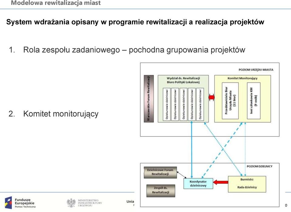 Rola zespołu zadaniowego pochodna