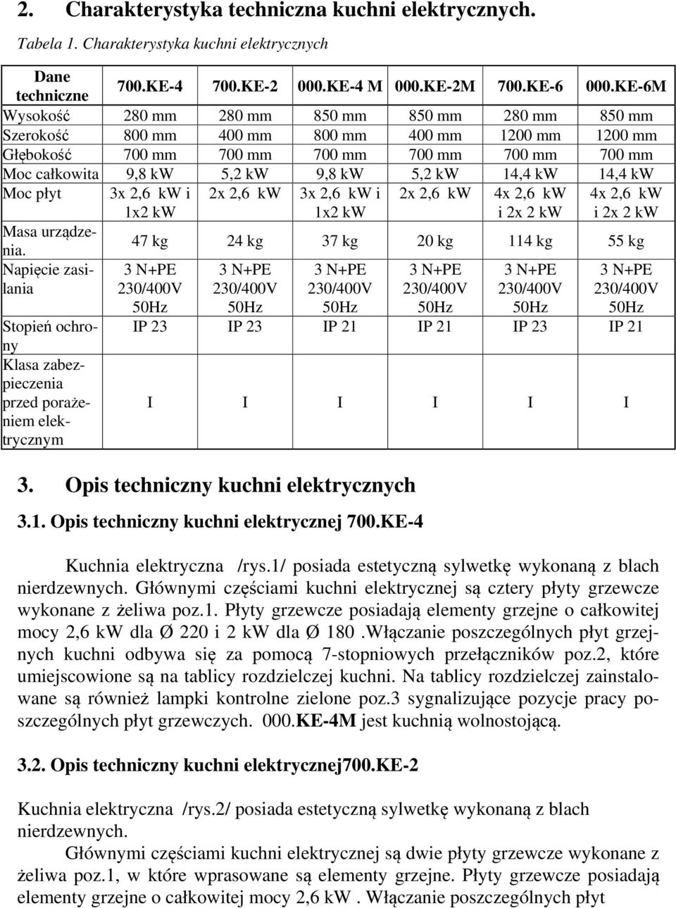 5,2 kw 14,4 kw 14,4 kw Moc płyt 3x 2,6 kw i 1x2 kw 2x 2,6 kw 3x 2,6 kw i 1x2 kw 2x 2,6 kw 4x 2,6 kw i 2x 2 kw 4x 2,6 kw i 2x 2 kw Masa urządze- 47 kg 24 kg 37 kg 20 kg 114 kg 55 kg nia.