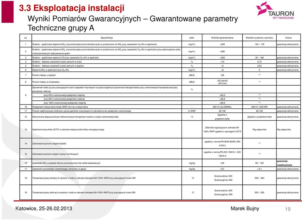 142 178 gwarancja dotrzymana 2 Średnio godzinowe stężenie NO X (rozumiane jako suma tlenków azotu w przeliczeniu na NO 2 przy zawartości O 2 =6% w spalinach) przy wykorzystaniu tylko metod