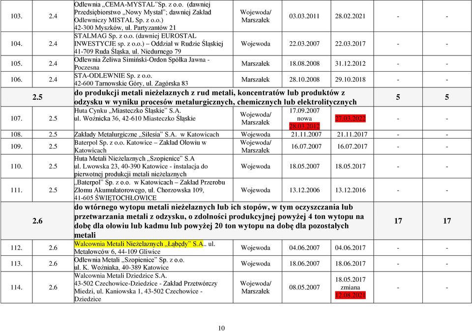 Niedurnego 79 Odlewnia Żeliwa Simiński-Ordon Spółka Jawna - Poczesna STA-ODLEWNIE Sp. z o.o. 42-600 Tarnowskie Góry, ul. Zagórska 83 03.03.2011 28.02.2021 - - 22.03.2007 22.03.2017 - - 18.08.2008 31.