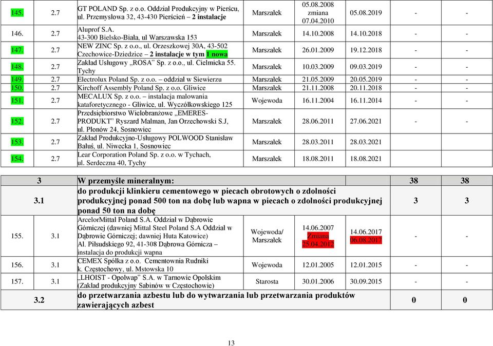 Tychy 10.03.2009 09.03.2019 - - 149. 2.7 Electrolux Poland Sp. z o.o. oddział w Siewierzu 21.05.2009 20.05.2019 - - 150. 2.7 Kirchoff Assembly Poland Sp. z o.o. Gliwice 21.11.2008 20.11.2018 - - 151.