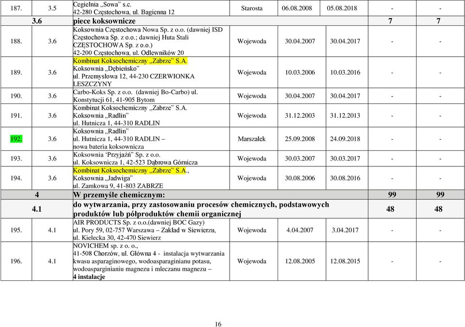 Przemysłowa 12, 44-230 CZERWIONKA LESZCZYNY Carbo-Koks Sp. z o.o. (dawniej Bo-Carbo) ul. Konstytucji 61, 41-905 Bytom Kombinat Koksochemiczny Zabrze S.A. Koksownia Radlin ul.