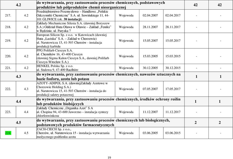 Paryska 7 European Silicon Sp. z o.o. w Katowicach (dawniej Huta Łaziska S.A. Zakład w Chorzowie) ul. Narutowicza 15, 41-503 Chorzów - instalacja produkcji karbidu PPG Polifarb Cieszyn S.A. ul. Chemików 16, 43-400 Cieszyn (dawniej Sigma Kalon Cieszyn S.