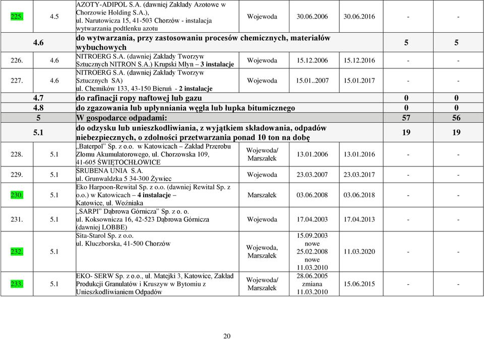 (dawniej Zakłady Tworzyw Sztucznych NITRON S.A.) Krupski Młyn 3 instalacje NITROERG S.A. (dawniej Zakłady Tworzyw Sztucznych SA) ul. Chemików 133, 43-150 Bieruń - 2 instalacje 30.06.2006 30.06.2016 - - 5 5 15.