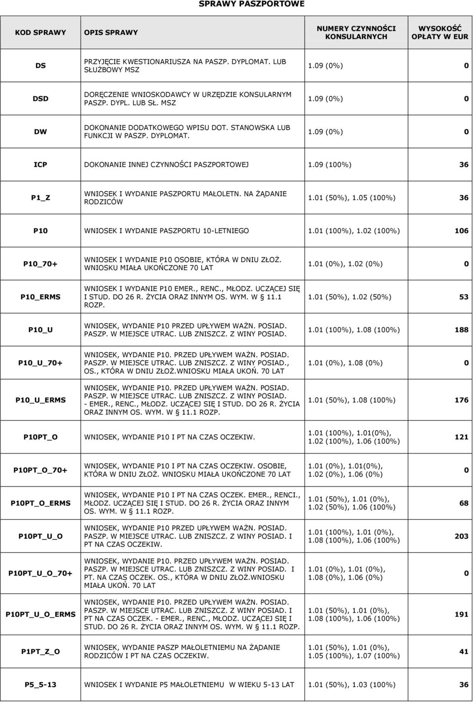 05 (100%) 36 P10 WNIOSEK I WYDANIE PASZPORTU 10-LETNIEGO 1.01 (100%), 1.02 (100%) 106 P10_70+ WNIOSEK I WYDANIE P10 OSOBIE, KTÓRA W DNIU ZŁOŻ. WNIOSKU MIAŁA UKOŃCZONE 70 LAT 1.01 (0%), 1.