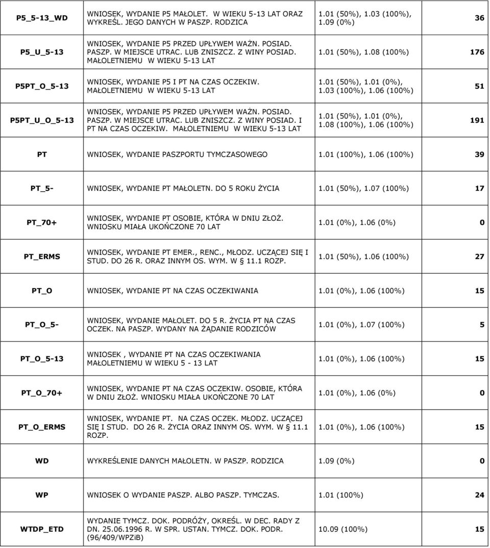 06 (100%) 51 P5PT_U_O_5-13 WNIOSEK, WYDANIE P5 PRZED UPŁYWEM WAŻN. POSIAD. PT NA CZAS OCZEKIW. MAŁOLETNIEMU W WIEKU 5-13 LAT 1.08 (100%), 1.06 (100%) 191 PT WNIOSEK, WYDANIE PASZPORTU TYMCZASOWEGO 1.