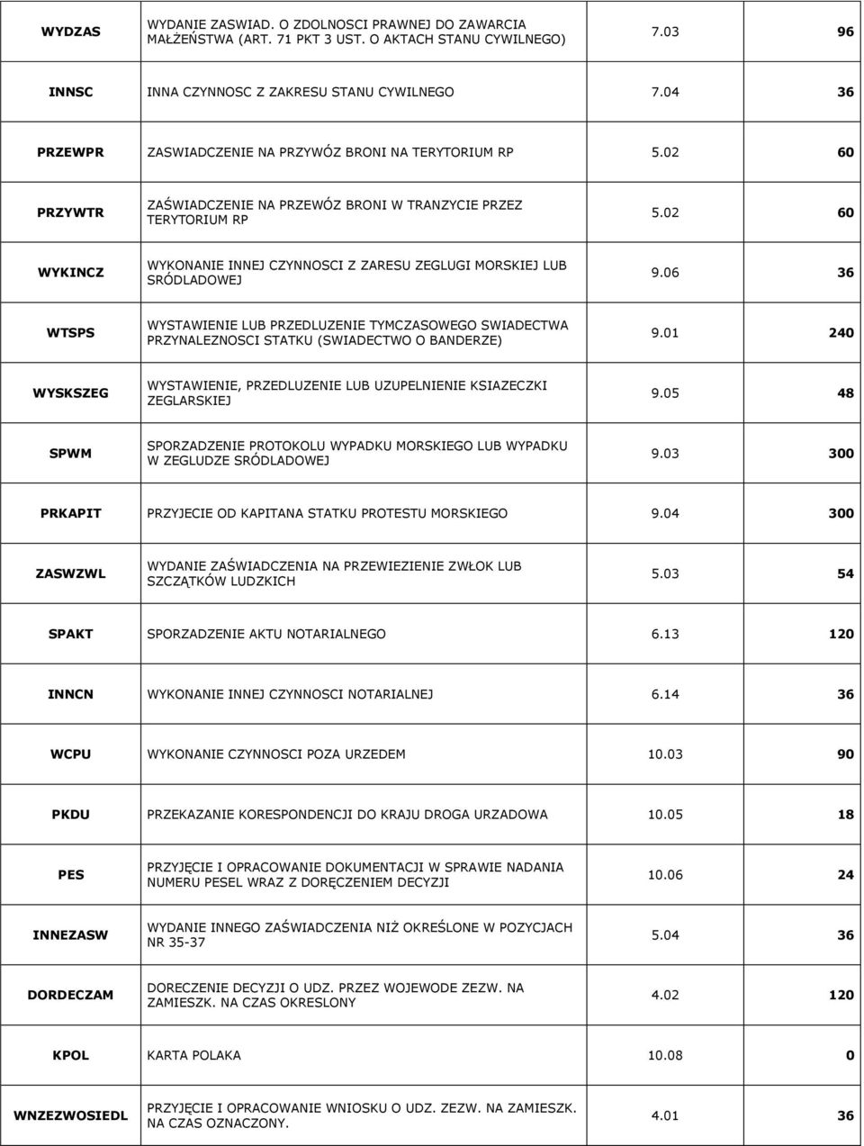 02 60 WYKINCZ WYKONANIE INNEJ CZYNNOSCI Z ZARESU ZEGLUGI MORSKIEJ LUB SRÓDLADOWEJ 9.06 36 WTSPS WYSTAWIENIE LUB PRZEDLUZENIE TYMCZASOWEGO SWIADECTWA PRZYNALEZNOSCI STATKU (SWIADECTWO O BANDERZE) 9.