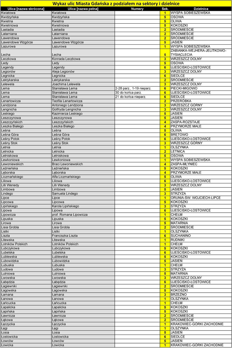 Legendy Legendy 6 UJEŚCISKO-ŁOSTOWICE Legionów Aleja Legionów 3 WRZESZCZ DOLNY Legnicka Legnicka 6 SIEDLCE Lektykarska Lektykarska 2 ŚRÓDMIEŚCIE Lelewela Joachima Lelewela 3 WRZESZCZ DOLNY Lema