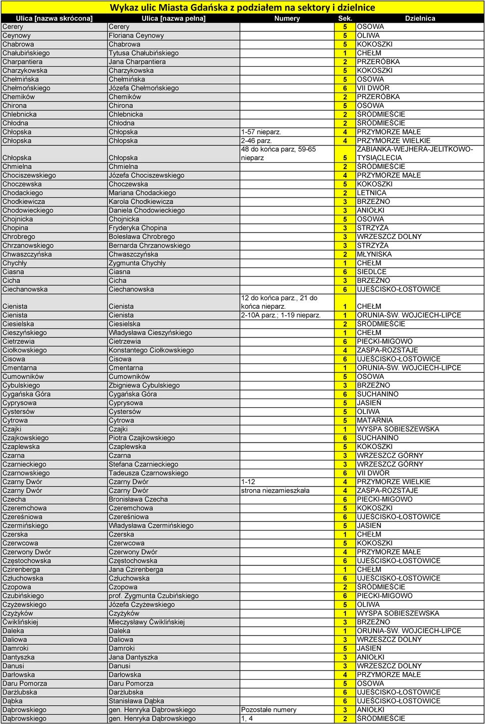 ŚRÓDMIEŚCIE Chłopska Chłopska 1-57 nieparz. 4 PRZYMORZE MAŁE Chłopska Chłopska 2-46 parz.