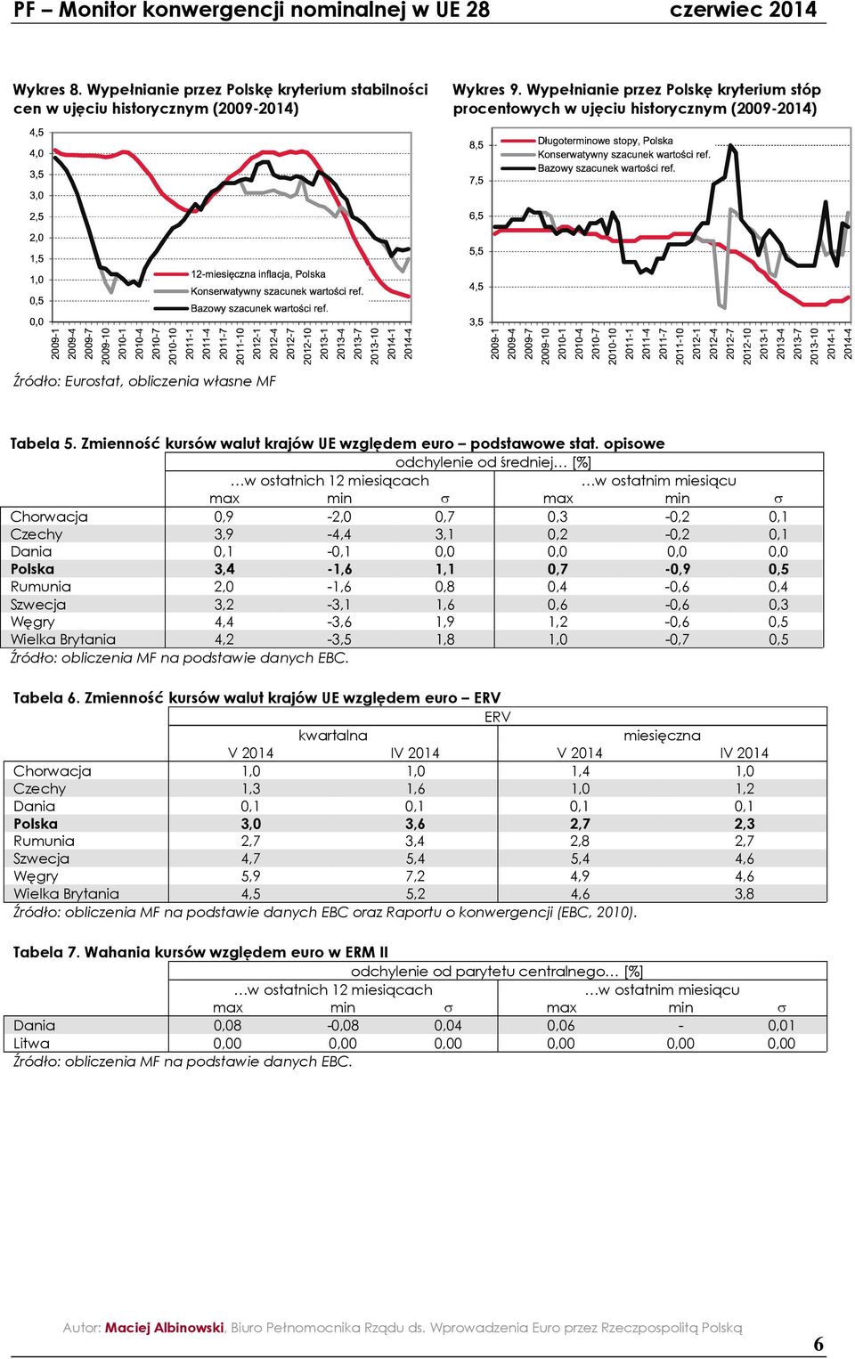 opisowe odchylenie od średniej [%] w ostatnich miesiącach w ostatnim miesiącu max min max min Chorwacja, -,,, -,, Czechy, -,,, -,, Dania, -,,,,, Polska, -,,, -,, Rumunia, -,,, -,, Szwecja, -,,, -,,