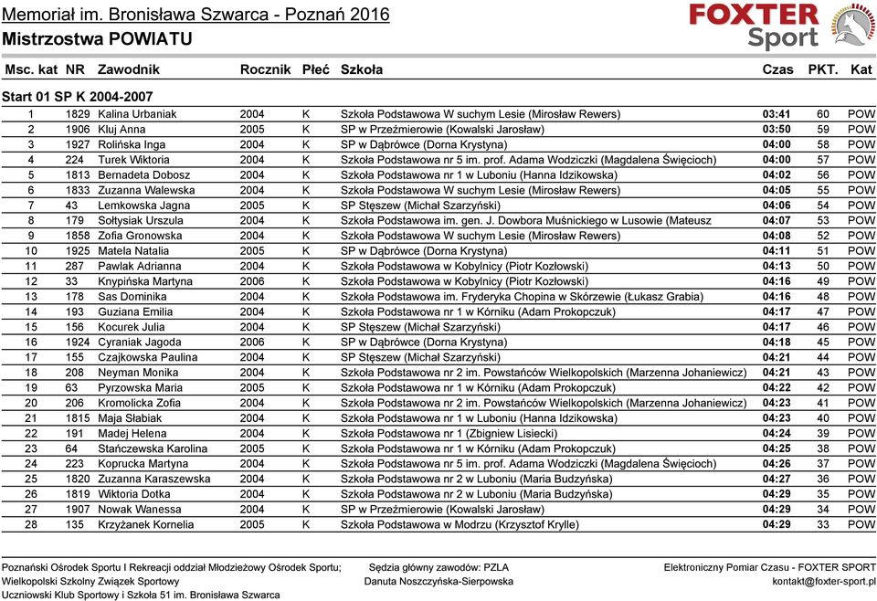 Adama Wodziczki (Magdalena Święcioch) 04:00 57 POW 5 1813 Bernadeta Dobosz 2004 K Szkoła Podstawowa nr 1 w Luboniu (Hanna Idzikowska) 04:02 56 POW 6 1833 Zuzanna Walewska 2004 K Szkoła Podstawowa W
