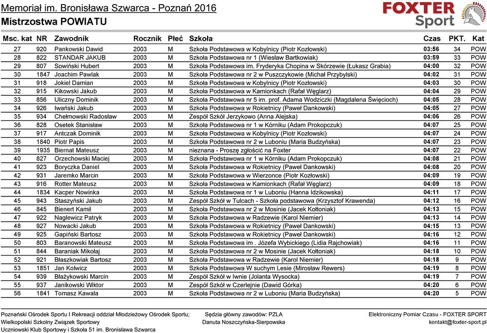 Fryderyka Chopina w Skórzewie (Łukasz Grabia) 04:00 32 POW 30 1847 Joachim Pawlak 2003 M Szkoła Podstawowa nr 2 w Puszczykowie (Michał Przybylski) 04:02 31 POW 31 918 Jokiel Damian 2003 M Szkoła