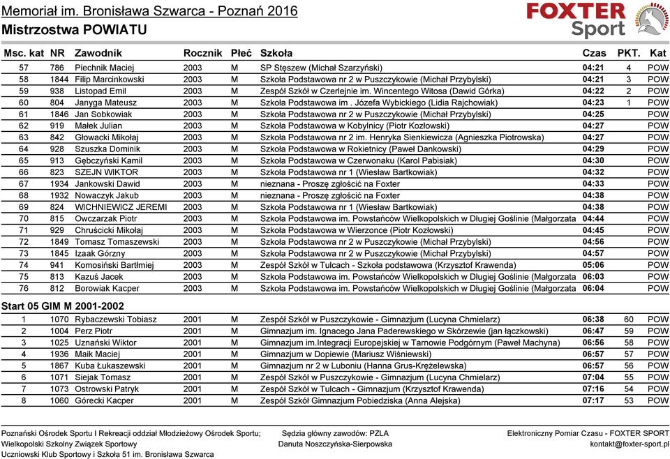 Józefa Wybickiego (Lidia Rajchowiak) 04:23 1 POW 61 1846 Jan Sobkowiak 2003 M Szkoła Podstawowa nr 2 w Puszczykowie (Michał Przybylski) 04:25 POW 62 919 Małek Julian 2003 M Szkoła Podstawowa w