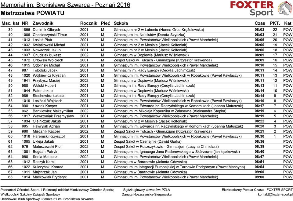 Powstańców Wielkopolskich (Paweł Marchelek) 08:06 20 POW 42 1032 Kwiatkowski Michał 2001 M Gimnazjum nr 2 w Mosinie (Jacek Kołtoniak) 08:06 19 POW 43 1033 Nowaczyk Jakub 2001 M Gimnazjum nr 2 w