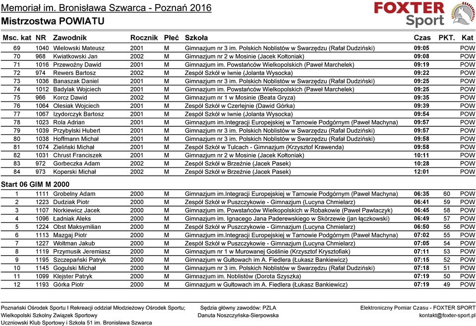 Powstańców Wielkopolskich (Paweł Marchelek) 09:19 POW 72 974 Rewers Bartosz 2002 M Zespół Szkół w Iwnie (Jolanta Wysocka) 09:22 POW 73 1036 Banaszak Daniel 2001 M Gimnazjum nr 3 im.