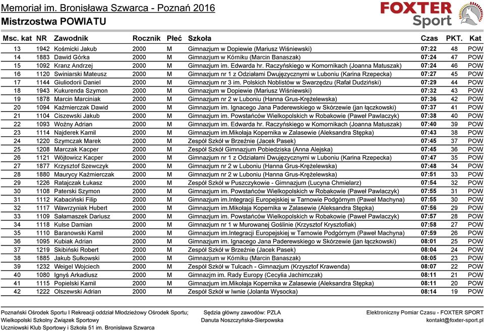 Raczyńskiego w Komornikach (Joanna Matuszak) 07:24 46 POW 16 1120 Swiniarski Mateusz 2000 M Gimnazjum nr 1 z Odziałami Dwujęzycznymi w Luboniu (Karina Rzepecka) 07:27 45 POW 17 1144 Giuliodorii