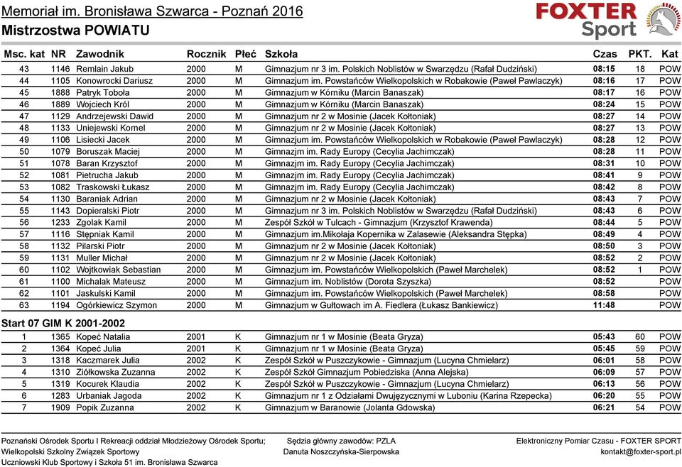 (Marcin Banaszak) 08:24 15 POW 47 1129 Andrzejewski Dawid 2000 M Gimnazjum nr 2 w Mosinie (Jacek Kołtoniak) 08:27 14 POW 48 1133 Uniejewski Kornel 2000 M Gimnazjum nr 2 w Mosinie (Jacek Kołtoniak)