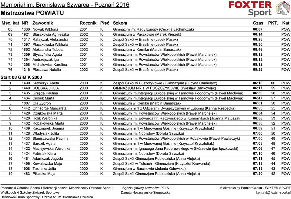 Pasek) 08:28 POW 71 1397 Płaczkowska Wiktoria 2001 K Zespół Szkół w Brzeźnie (Jacek Pasek) 08:30 POW 72 1862 Aleksandra Toboła 2002 K Gimnazjum w Kórniku (Marcin Banaszak) 08:46 POW 73 1359