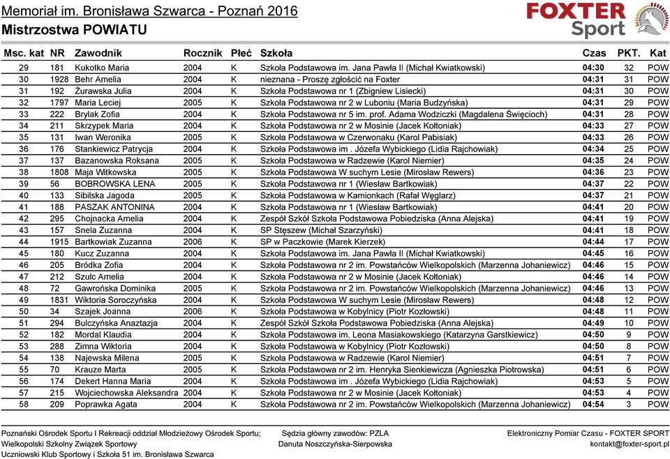 04:31 30 POW 32 1797 Maria Leciej 2005 K Szkoła Podstawowa nr 2 w Luboniu (Maria Budzyńska) 04:31 29 POW 33 222 Brylak Zofia 2004 K Szkoła Podstawowa nr 5 im. prof.