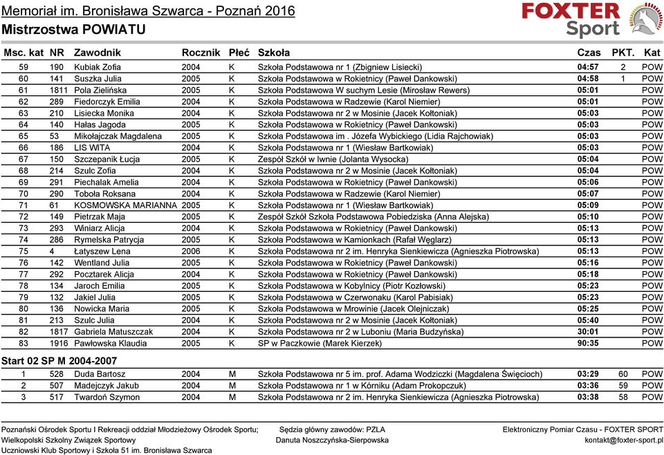 2 w Mosinie (Jacek Kołtoniak) 05:03 POW 64 140 Hałas Jagoda 2005 K Szkoła Podstawowa w Rokietnicy (Paweł Dankowski) 05:03 POW 65 53 Mikołajczak Magdalena 2005 K Szkoła Podstawowa im.