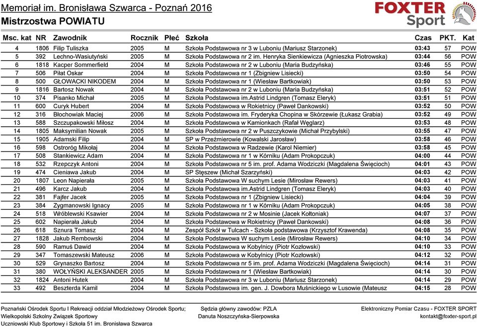 1 (Zbigniew Lisiecki) 03:50 54 POW 8 500 GŁOWACKI NIKODEM 2004 M Szkoła Podstawowa nr 1 (Wiesław Bartkowiak) 03:50 53 POW 9 1816 Bartosz Nowak 2004 M Szkoła Podstawowa nr 2 w Luboniu (Maria