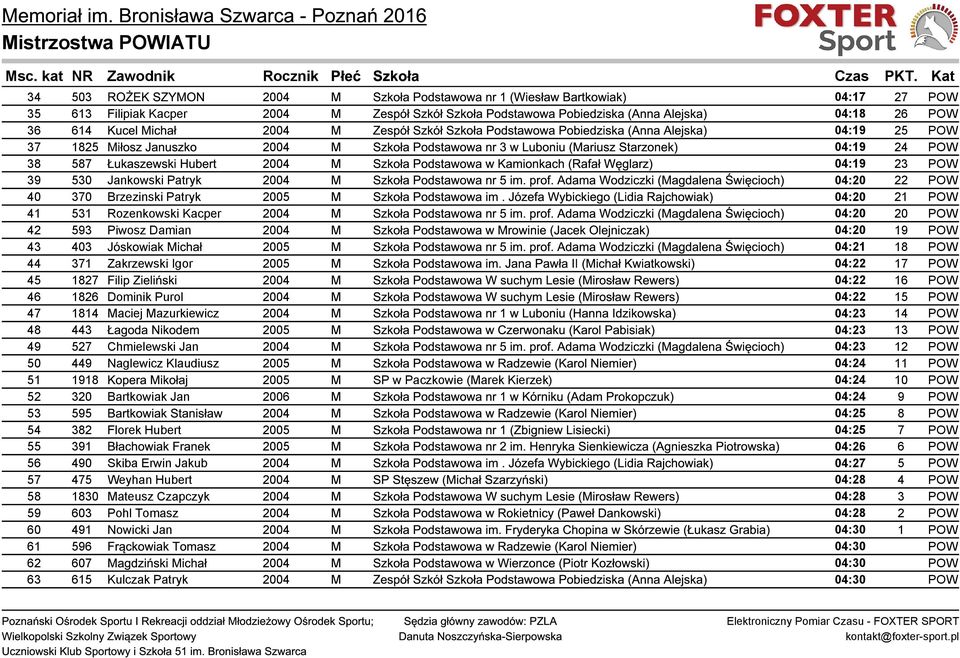 Łukaszewski Hubert 2004 M Szkoła Podstawowa w Kamionkach (Rafał Węglarz) 04:19 23 POW 39 530 Jankowski Patryk 2004 M Szkoła Podstawowa nr 5 im. prof.