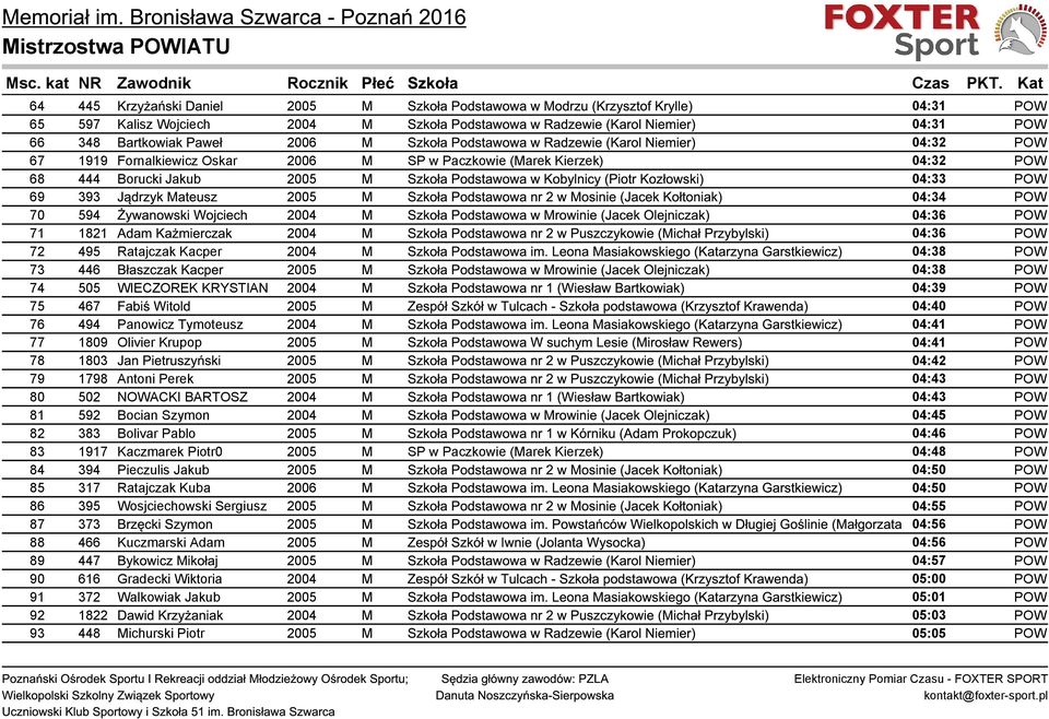 (Piotr Kozłowski) 04:33 POW 69 393 Jądrzyk Mateusz 2005 M Szkoła Podstawowa nr 2 w Mosinie (Jacek Kołtoniak) 04:34 POW 70 594 Żywanowski Wojciech 2004 M Szkoła Podstawowa w Mrowinie (Jacek