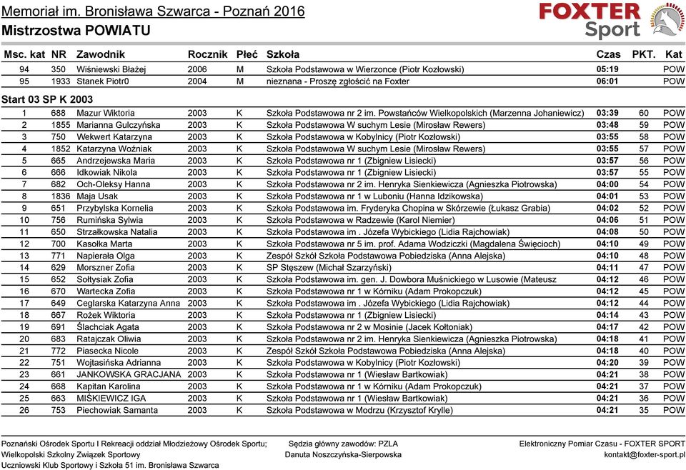 Powstańców Wielkopolskich (Marzenna Johaniewicz) 03:39 60 POW 2 1855 Marianna Gulczyńska 2003 K Szkoła Podstawowa W suchym Lesie (Mirosław Rewers) 03:48 59 POW 3 750 Wekwert Katarzyna 2003 K Szkoła