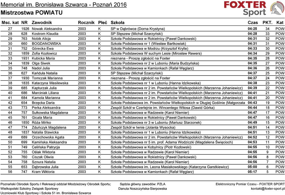04:33 30 POW 32 1859 Zofia Kozłowicz 2003 K Szkoła Podstawowa W suchym Lesie (Mirosław Rewers) 04:34 29 POW 33 1931 Kubicka Maria 2003 K nieznana - Proszę zgłościć na Foxter 04:35 28 POW 34 1839 Olga