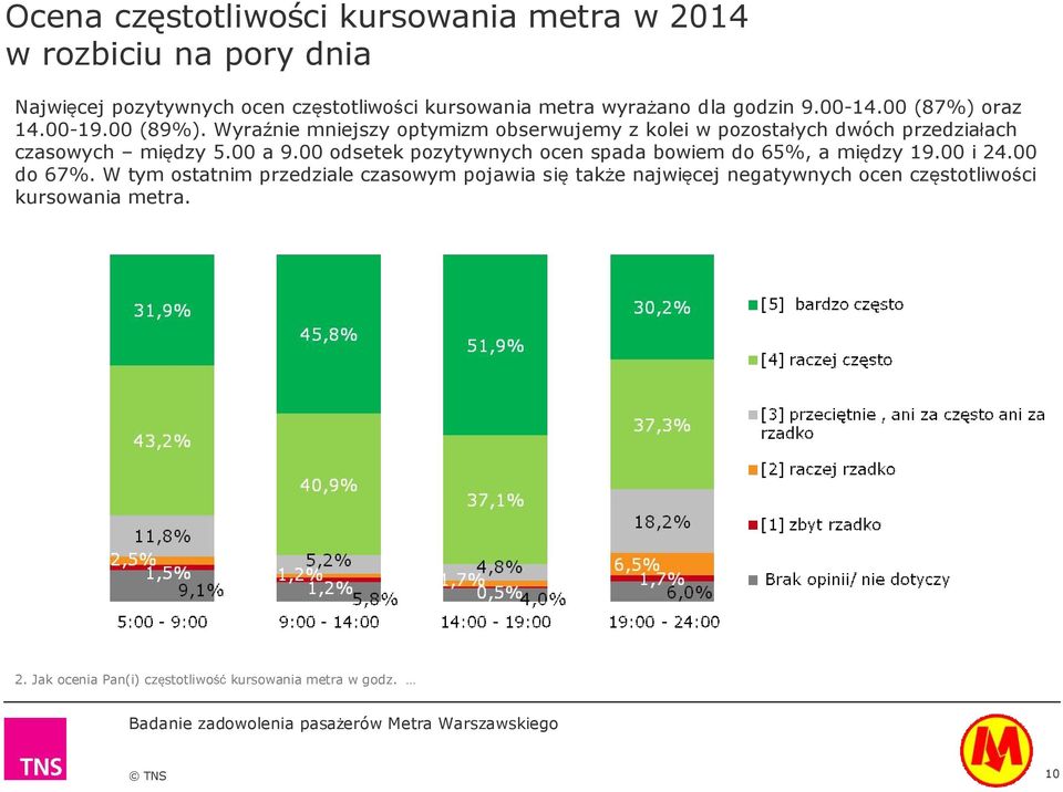 Wyraźnie mniejszy optymizm obserwujemy z kolei w pozostałych dwóch przedziałach czasowych między 5.00 a 9.